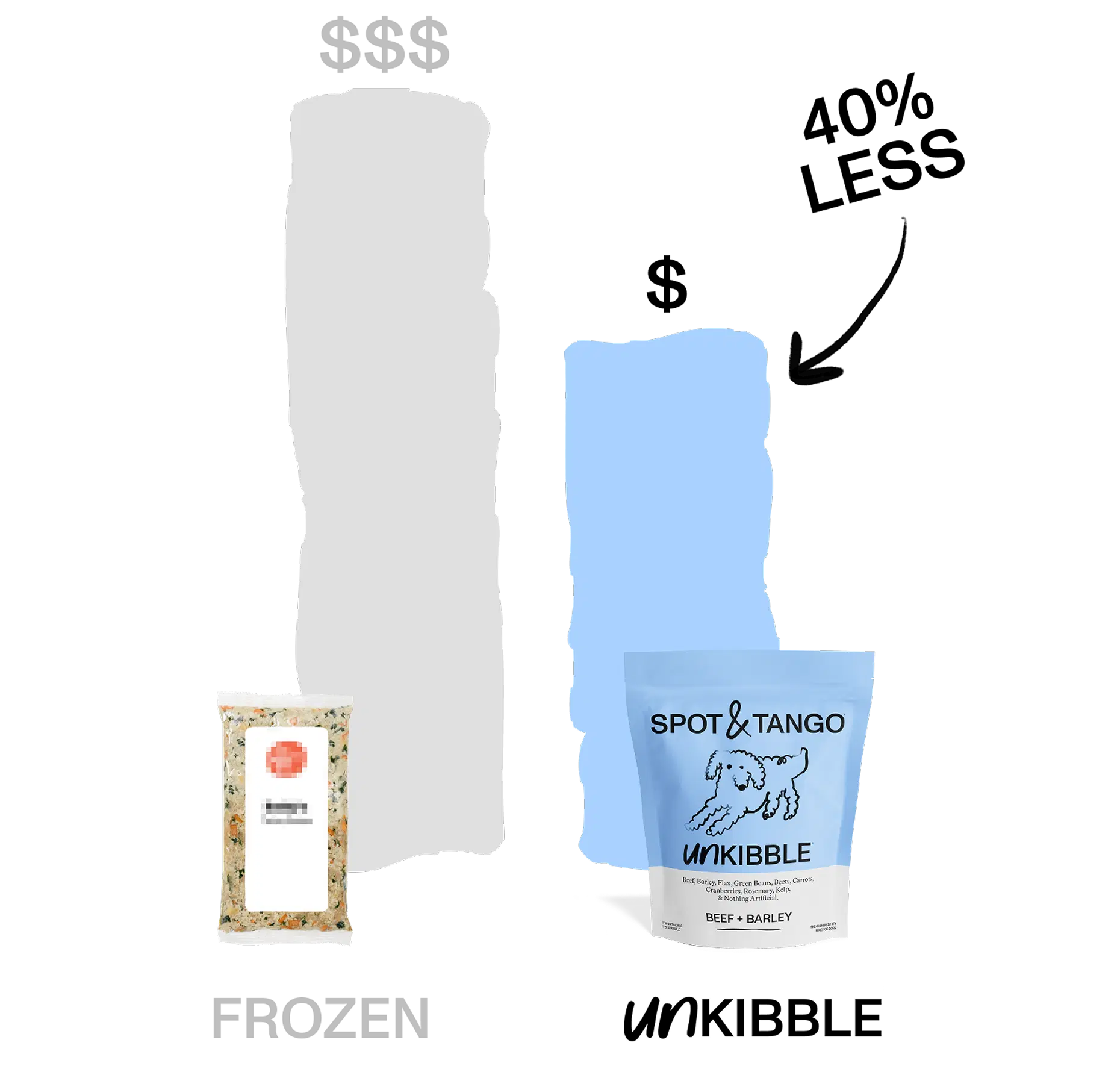 Chart comparing annual costs of frozen food vs. UnKibble